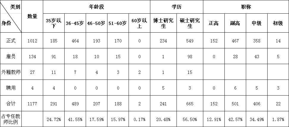 深圳職業技術學院專任教師數量及結構（截止至2014年9月30日）